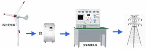 永磁風(fēng)力發(fā)電機(jī)并網(wǎng)實訓(xùn)系統(tǒng)