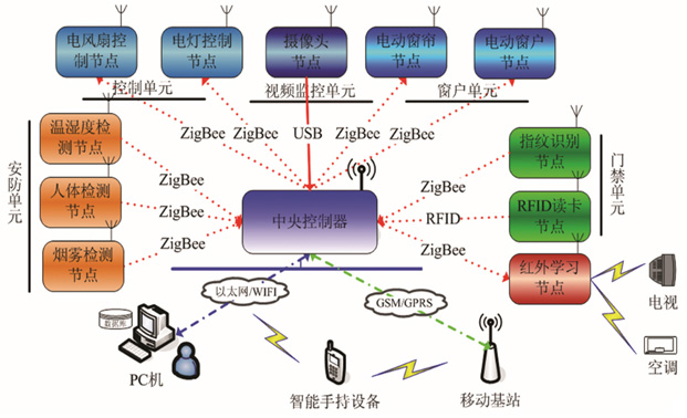 TRY-JJ01型 物聯(lián)網(wǎng)智能家居教學實訓系統(tǒng)