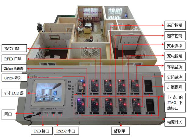 TRY-JJ01型 物聯(lián)網(wǎng)智能家居教學實訓系統(tǒng)